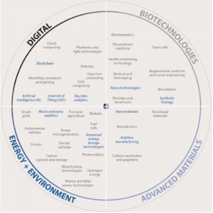 40 tecnologie emergenti, cruciali per il futuro (fonte: OECD)