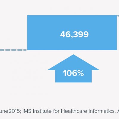 Comparison of iOS mHealth Apps 2013 and 2015