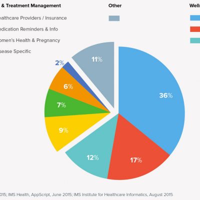 mHealth apps by category