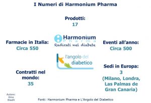 I numeri di Harmonium Pharma