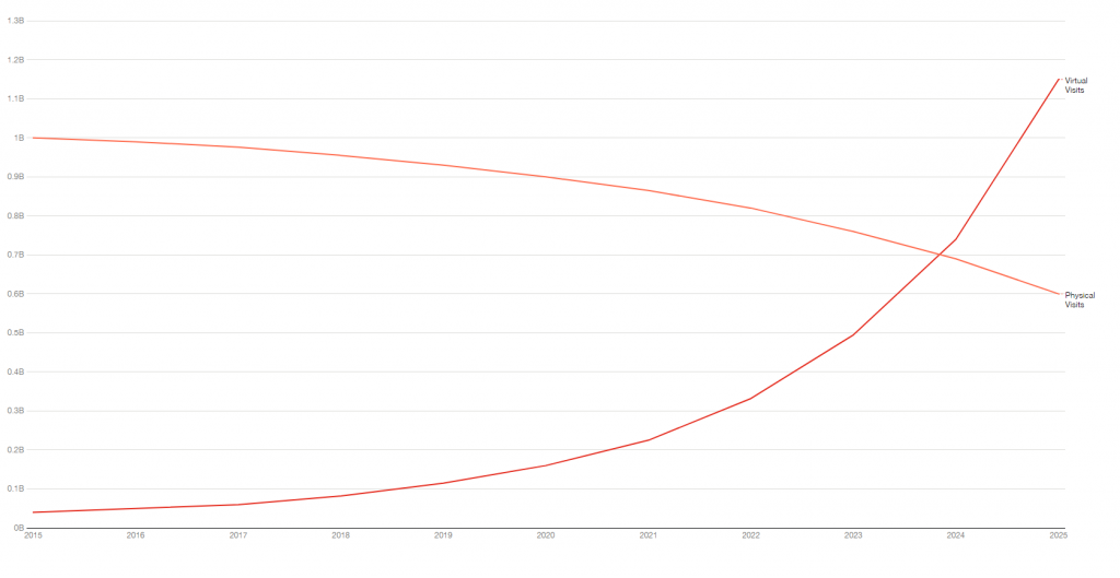 Proiezioni numero di visita medica, 2015-2025 - Fonte: University of Rochester Medical Center