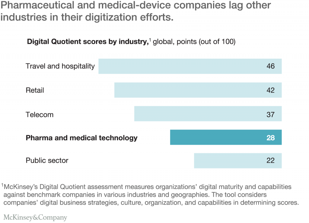 Pharmaceutical and medical Device companies lag other industries in their digitization efforts