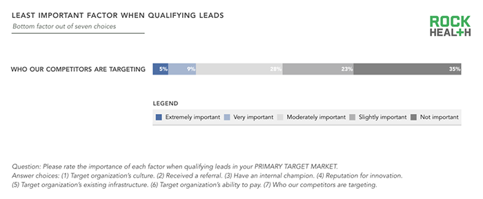 B2B-Report-Least-Important-Factor