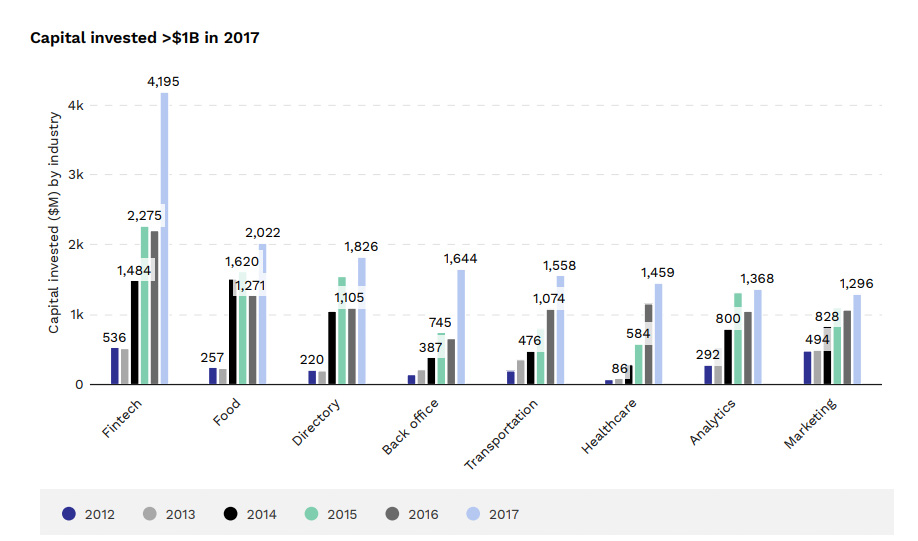 Fonte: State of European Tech, 2017