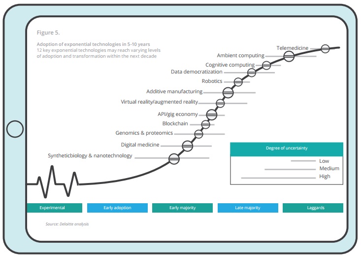 2018 Global health care outlook - Adozione delle tecnologie in 5-10 anni / 12 tecnologie che potrebbero raggiungere vari livelli di adozione e trasformazione nei prossimi 10 anni