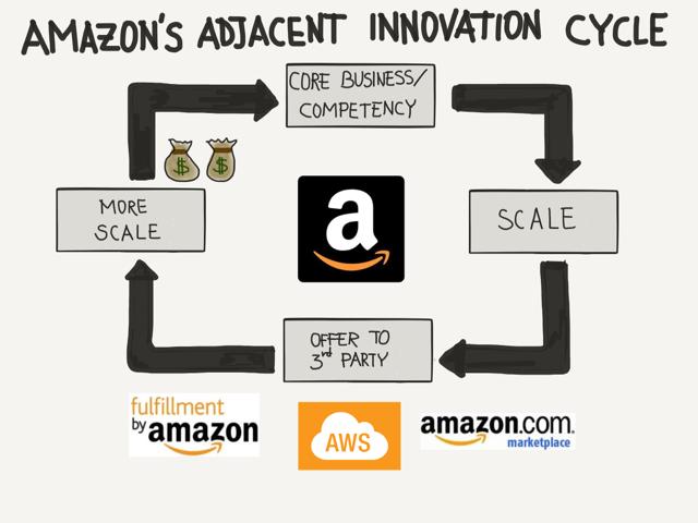 Amazon's adjacent Innovation Cycle