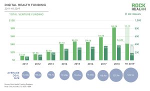 Fonte: Rock Health H1 2019 Fonte: Rock Health H1 2019