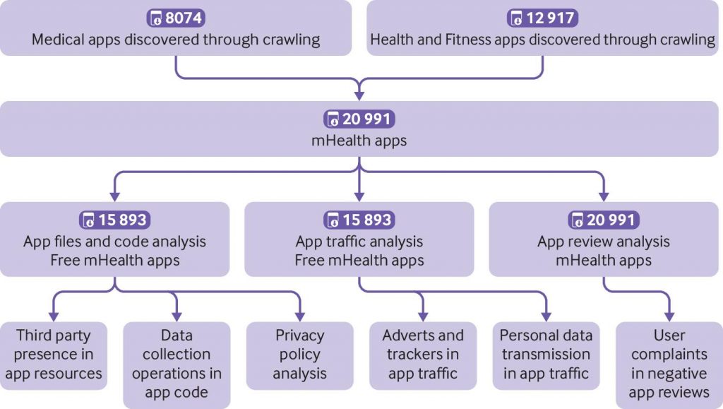 Privacy analysis of mobile health (mHealth) apps