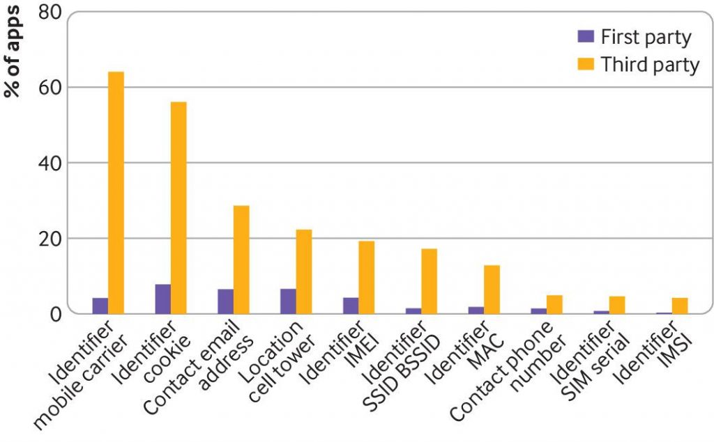 Personal data recipients in mobile health (mHealth) app files and code. IMEI=international mobile equipment identity; SSID BSSID= service set identifier basic service set identifier; MAC=media access control; SIM=subscriber identity module; IMSI=international mobile subscriber identity